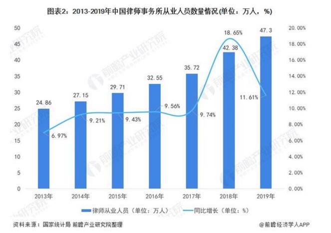 律师事务所数量