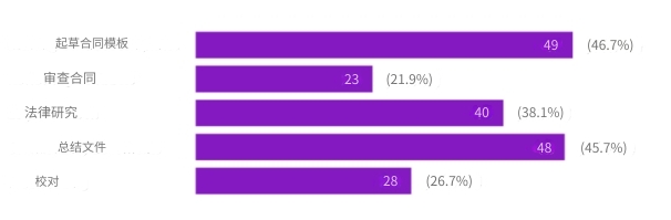 人工智能对律师的作用 人工智能律师使用场景.png